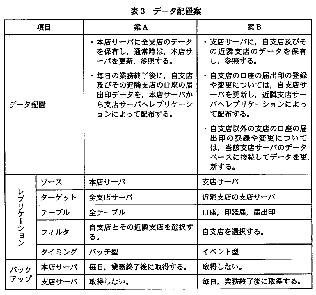 表3 データ配置案。案Aと案Bを、データ配置、レプリケーション(ソース、ターゲット、テーブル、フィルタ、タイミング)、本店・支店サーバのバックアップ取得の有無で比較した表。案Aは本店集中・バッチ型、案Bは支店分散・イベント型。