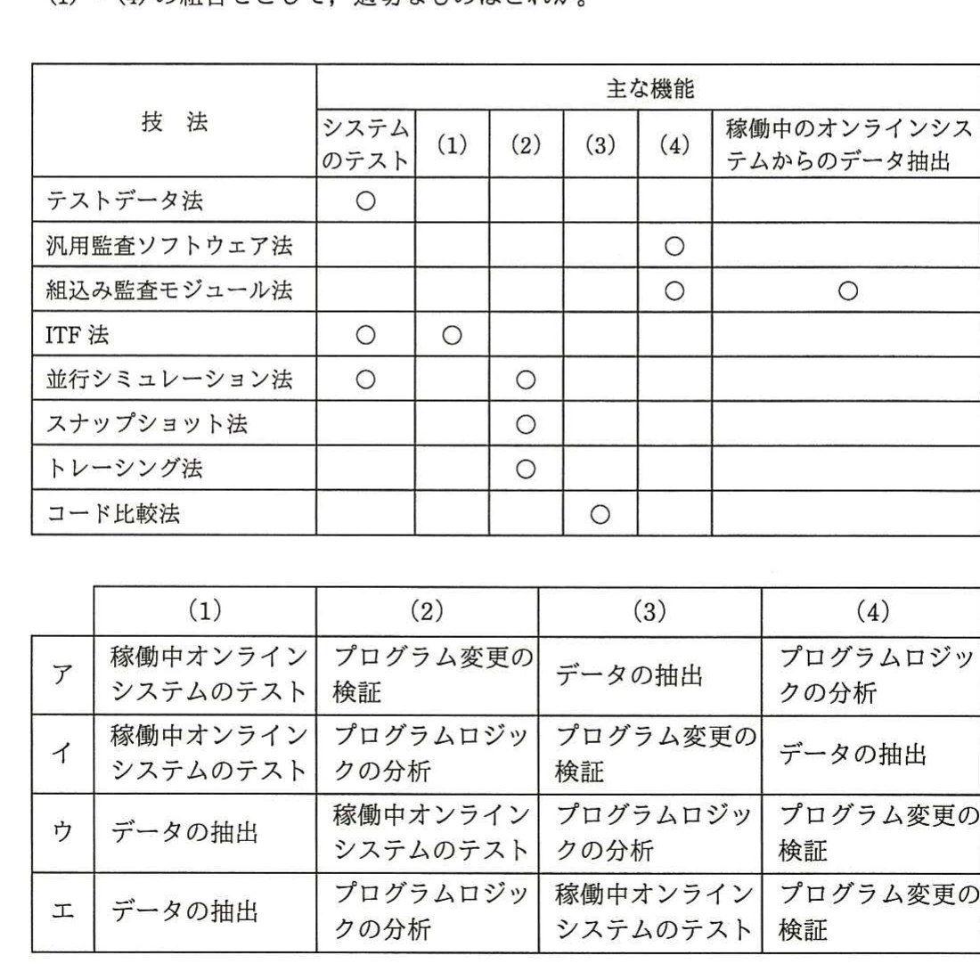 システム監査技法と主な機能の対応表。8技法との対応を○で示し，下段に(1)～(4)の組合せ4択を示す。