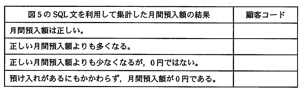 (表)図5のSQL文を利用して集計した月間預入額の結果。月間預入額の結果4区分(正しい,多くなる,少なくなるが0円ではない,預け入れがあるのに0円)ごとに,該当する顧客コードを記入する空欄の顧客コード欄を持つ表。