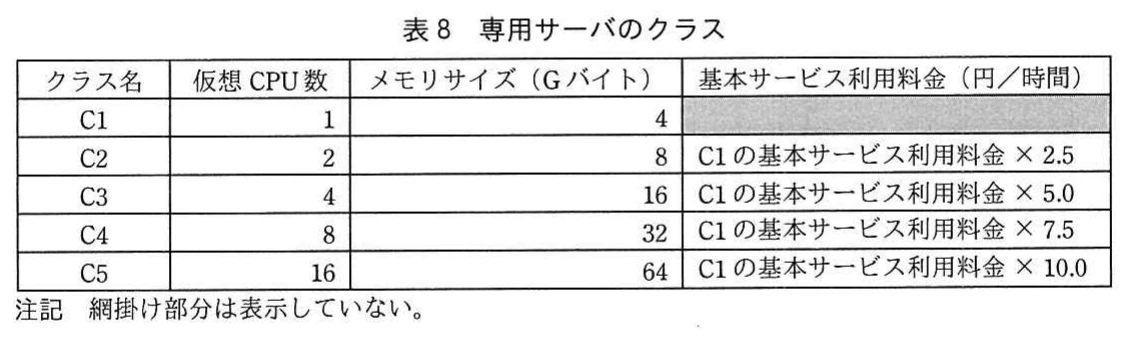 表8 専用サーバのクラス。クラスC1~C5の仮想CPU数(1~16)、メモリサイズ(4~64Gバイト)、基本サービス利用料金(C1料金の2.5~10.0倍)を示す表。C1の料金は網掛けで表示していない。