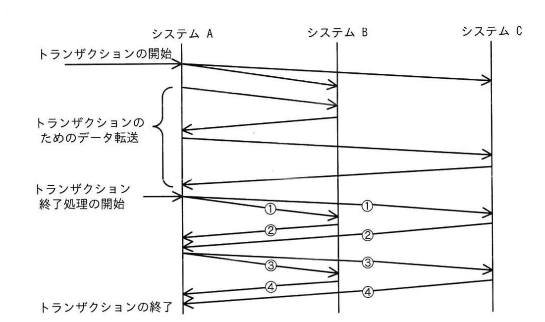 システムAを調停者，システムB・Cを参加者として，2相コミットの正常処理におけるメッセージ①～④の流れを示すシーケンス図。