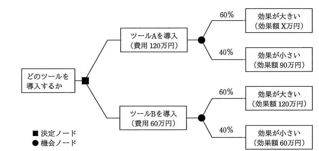 ツールAとツールBの費用，効果の大小，発生確率及び効果額を示すデシジョンツリー。