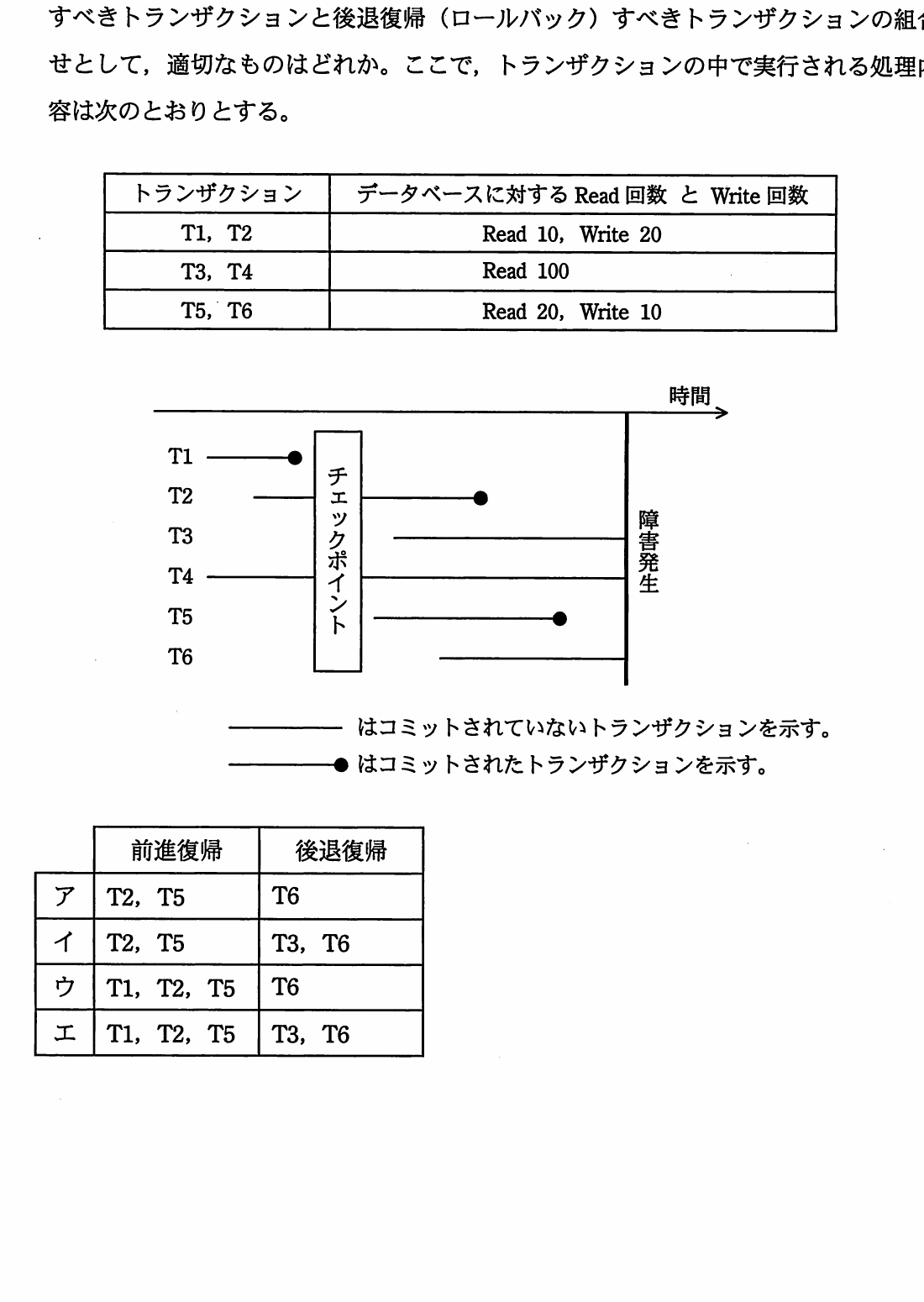 T1~T6のRead・Write回数,チェックポイントと障害発生に対する開始・コミット位置のタイムライン,及び前進復帰・後退復帰の組合せ表。