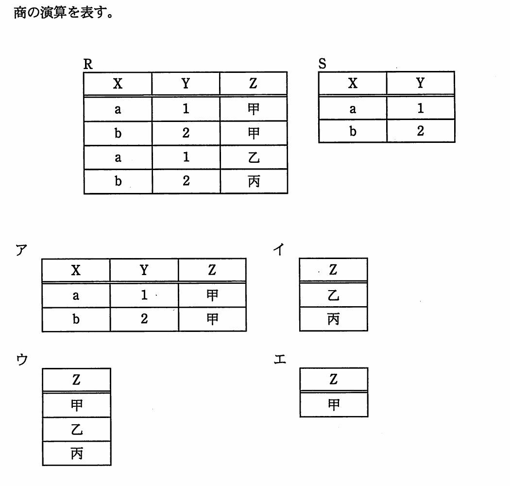 関係Rと関係Sの入力表，及び商演算の結果として提示された四つの表。
