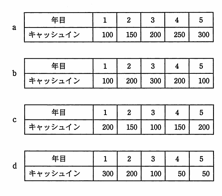 シナリオaからdについて,1年目から5年目までのキャッシュインを示す四つの表。