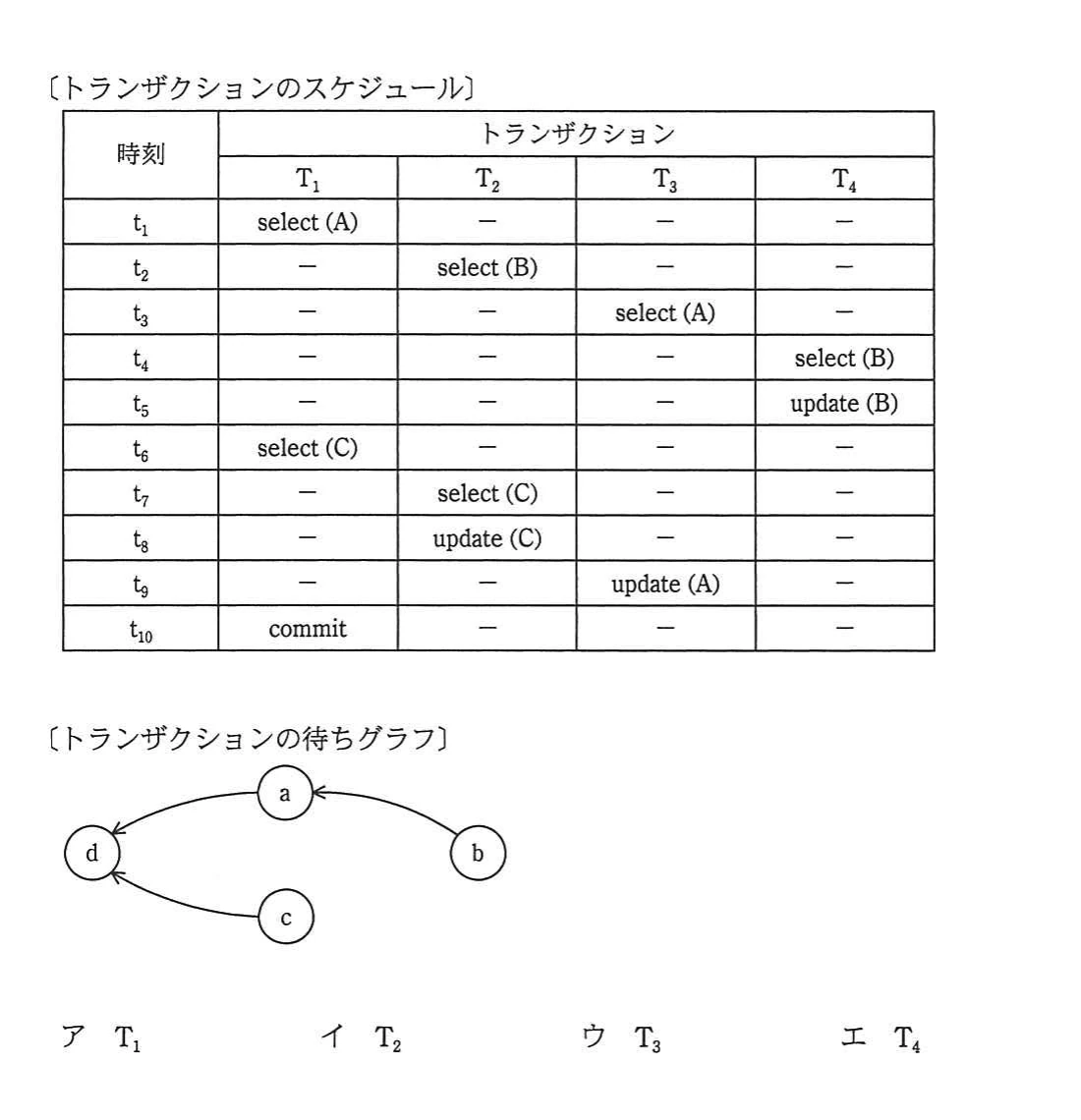 時刻t1からt10までのトランザクションT1からT4のselect・update・commitのスケジュール表と,ノードaからd及び三本の矢印から成る待ちグラフ。