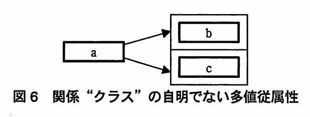 図6 関係“クラス”の自明でない多値従属性。空欄aの箱から二重枠内の空欄bと空欄cへ矢印が伸びている。図2の表記法による自明でない多値従属性a→→b|cを表す図。