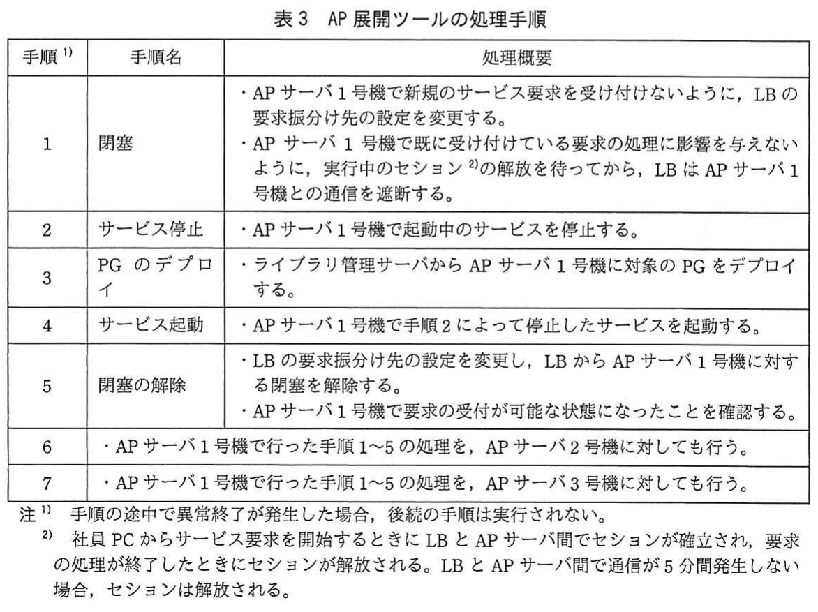 表3　AP展開ツールの処理手順。AP展開ツールの7手順を示す表。APサーバ1号機の閉塞，サービス停止，PGのデプロイ，サービス起動，閉塞解除を行い，2号機と3号機に繰り返す。異常終了とセション解放の注記を含む。