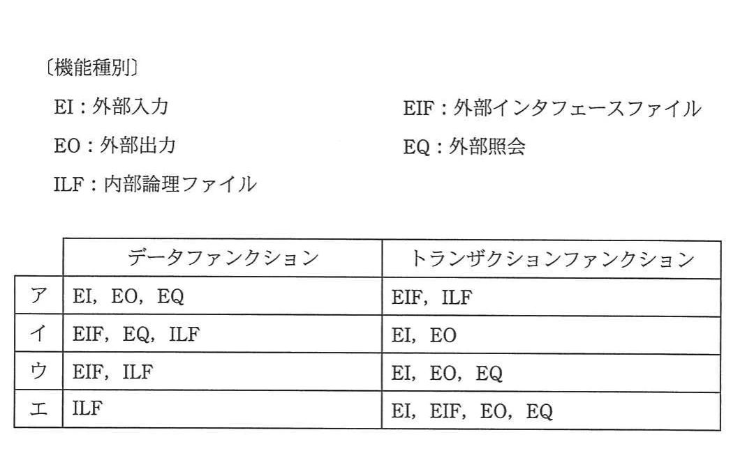 EI，EIF，EO，EQ，ILFの機能種別の説明と，データファンクション及びトランザクションファンクションへの分類候補表。