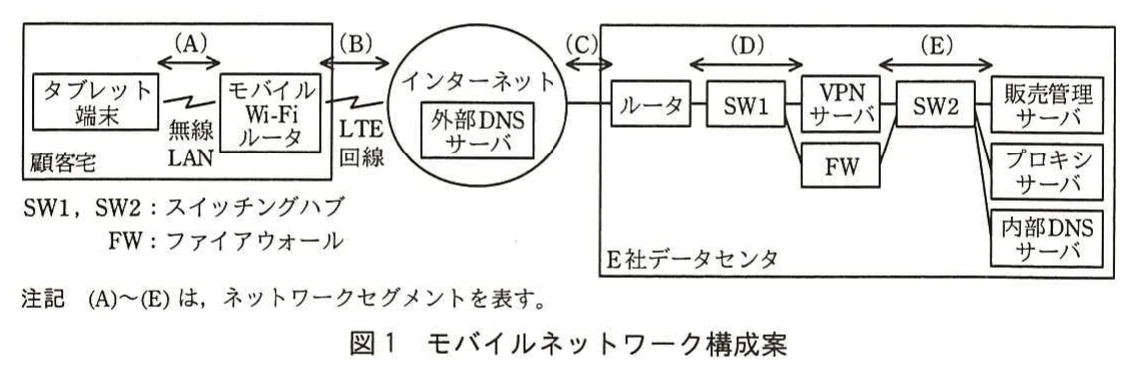 図1 モバイルネットワーク構成案。顧客宅のタブレット端末が無線LAN(A)でモバイルWi-Fiルータに接続し、LTE回線(B)で外部DNSサーバのあるインターネットにつながる。インターネットは(C)でE社データセンタのルータに接続し、SW1(D)にはVPNサーバとFWがつながる。さらにSW2(E)を経て販売管理サーバ、プロキシサーバ、内部DNSサーバに接続する構成図。注記として(A)～(E)はネットワークセグメントを表す。