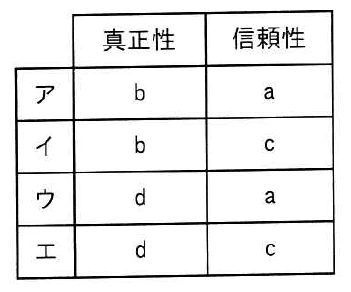 真正性と信頼性の組み合わせの選択肢を示す表。