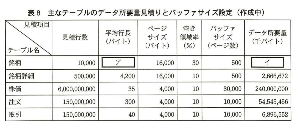 表8 主なテーブルのデータ所要量見積りとバッファサイズ設定(作成中)。銘柄、銘柄詳細、株価、注文、取引について、行数、平均行長、ページサイズ、空き領域率、バッファサイズ、データ所要量を示す表。