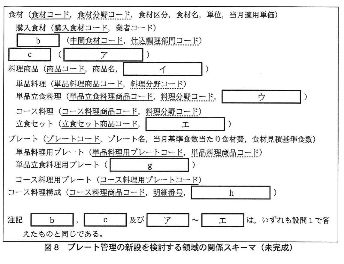 図8 プレート管理の新設を検討する領域の関係スキーマ(未完成)。料理商品とプレートのサブタイプ、コース料理構成などについて、属性と空欄を示す未完成の関係スキーマ。