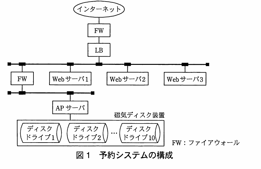 インターネットからFW、LB、Webサーバ1〜3へ接続し、別FWを介してAPサーバと10台のディスクドライブを搭載した磁気ディスク装置へ接続する予約システム構成図。