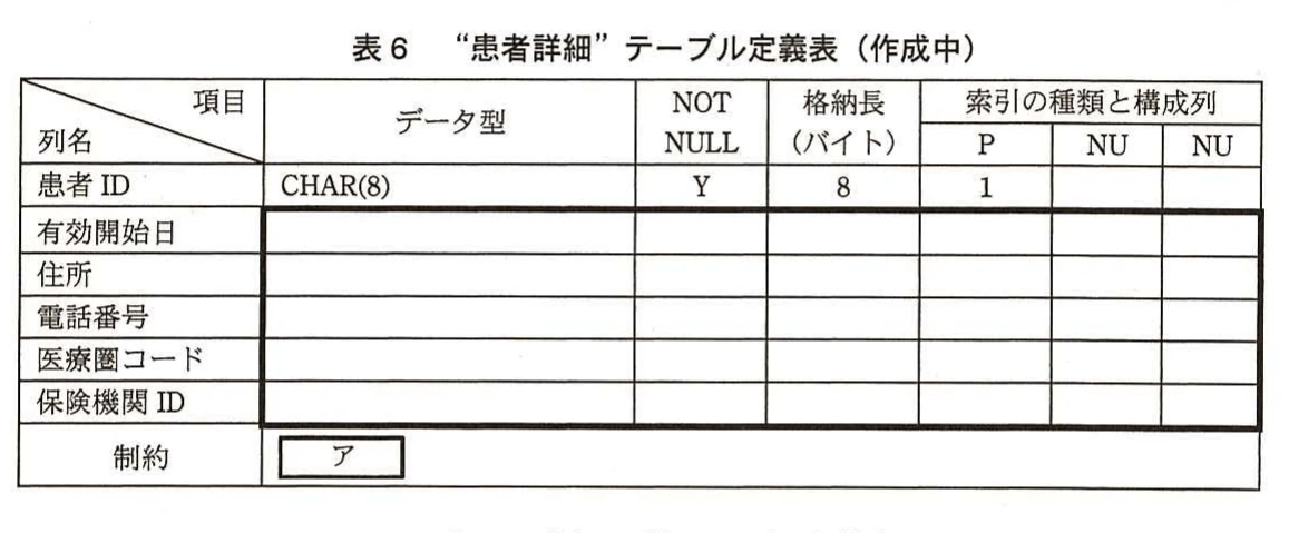 表6 “患者詳細”テーブル定義表(作成中)。患者詳細テーブルの各列について、未完成のデータ型、NULL可否、格納長、索引欄を示す表。