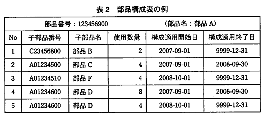 表2 部品構成表の例。部品Aの構成表で,子部品B・C・F・Dの使用数量と構成適用開始日・終了日を示す表。