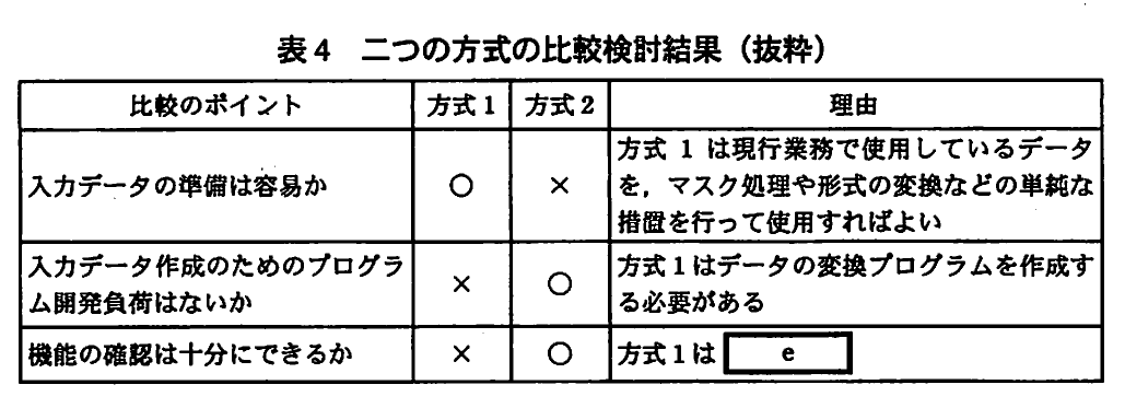 表4 二つの方式の比較検討結果（抜粋）。方式1と方式2の比較。入力データの準備は容易か（方式1○，方式2×），入力データ作成のためのプログラム開発負荷はないか（方式1×，方式2○），機能の確認は十分にできるか（方式1×，方式2○，理由欄に空欄e）。
