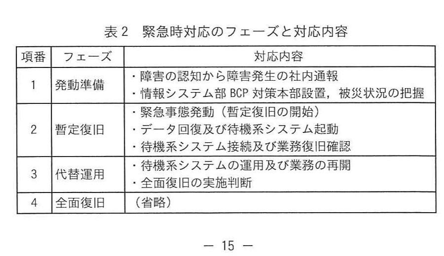 表2 緊急時対応のフェーズと対応内容。発動準備、暫定復旧、代替運用及び全面復旧を示す。