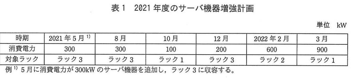 表1 2021年度のサーバ機器増強計画。2021年5月から2022年3月までのサーバ機器増強時期,消費電力,対象ラックを示す計画表。