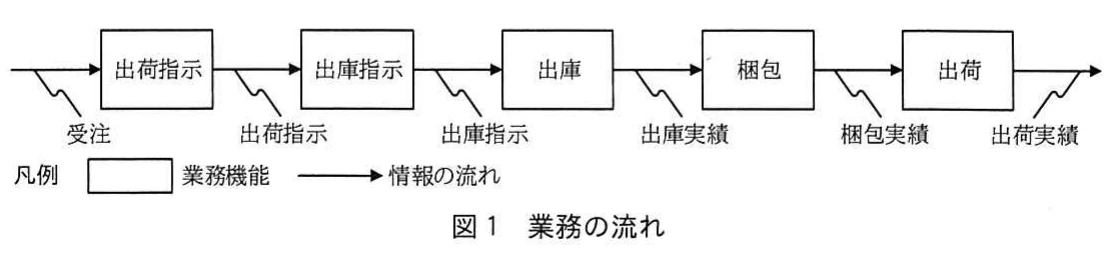 図1 業務の流れ。受注から出荷指示、出庫指示、出庫、梱包、出荷へ進む業務機能と情報の流れを示す図。