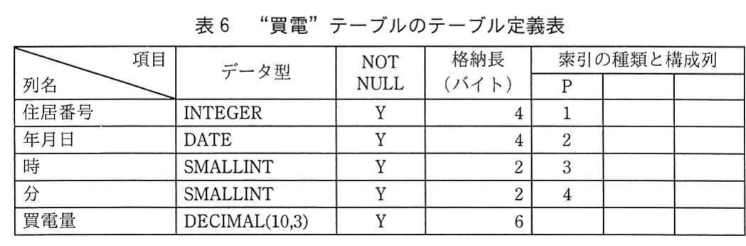 表6 “買電”テーブルのテーブル定義表。買電テーブルの列名、データ型、NOT NULL、格納長、主キー構成列を示す表。