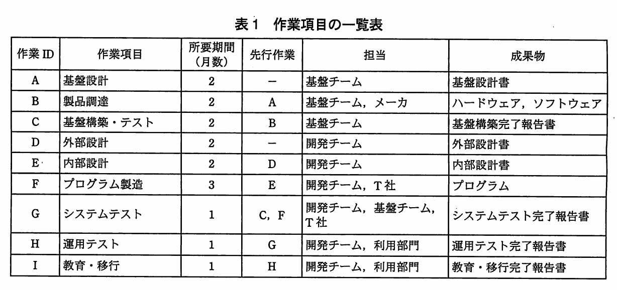 表1 作業項目の一覧表。作業ID A~Iについて作業項目・所要期間(月数)・先行作業・担当・成果物をまとめた表。A基盤設計2,B製品調達2(A),C基盤構築・テスト2(B),D外部設計2,E内部設計2(D),F プログラム製造3(E),Gシステムテスト1(C,F),H運用テスト1(G),I教育・移行1(H)。