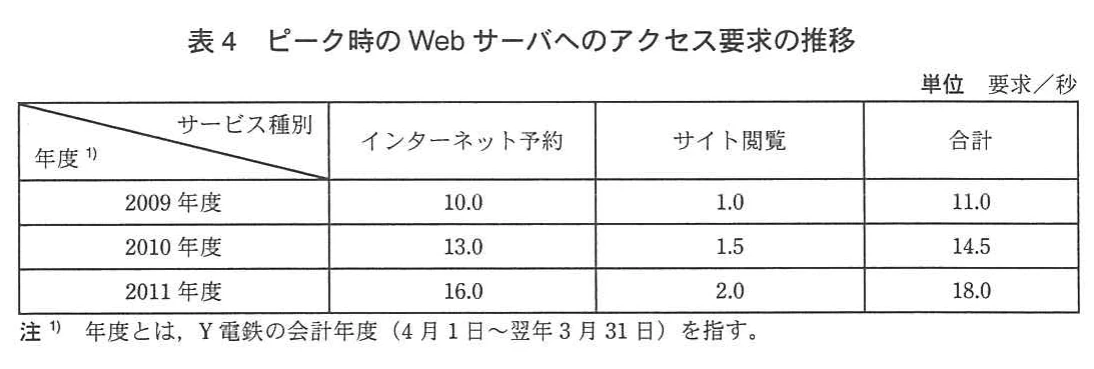 表4 ピーク時のWebサーバへのアクセス要求の推移。年度別ピーク時アクセス要求(要求/秒)。2009年度はインターネット予約10.0・サイト閲覧1.0・合計11.0、2010年度は13.0・1.5・14.5、2011年度は16.0・2.0・18.0。年度は会計年度を指すとの注記あり。
