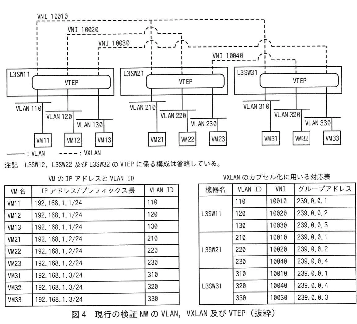 図4 現行の検証NWのVLAN，VXLAN及びVTEP（抜粋）。L3SWごとのVTEP，VLAN，VNI，VM及びIPマルチキャストグループアドレスの対応関係を示す図表。