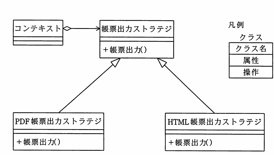 コンテキスト,帳票出力ストラテジ,PDF帳票出力ストラテジ及びHTML帳票出力ストラテジのクラス図