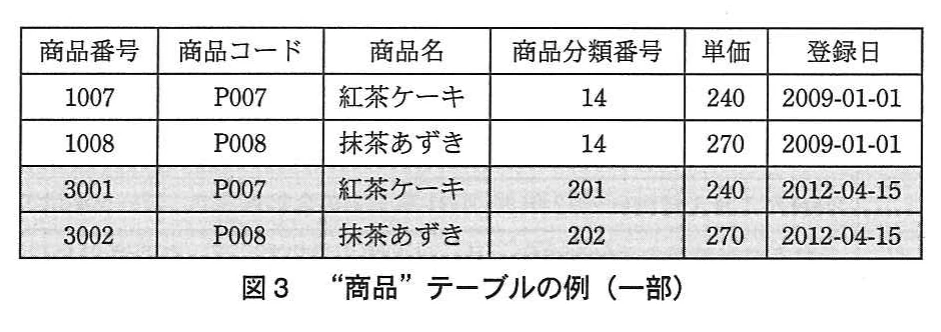 図3 “商品”テーブルの例(一部)。商品番号1007/1008(P007紅茶ケーキ,P008抹茶あずき,分類14,2009-01-01)と,網掛けで示した新規行3001/3002(分類201/202,2012-04-15)の4行を示す表。単価は240と270。