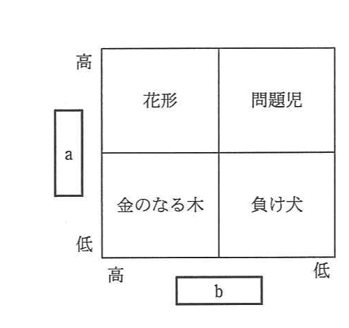 花形，問題児，金のなる木，負け犬の四象限と，縦軸a・横軸bを示すPPMマトリックス。