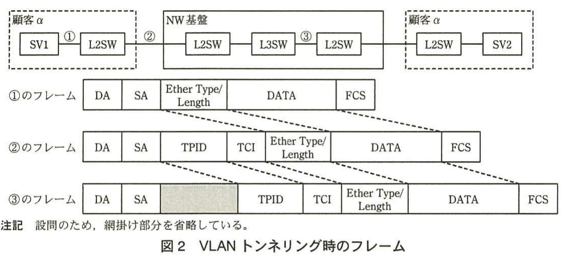 図2 VLANトンネリング時のフレーム。SV1からSV2へVLANトンネリングで送信する経路と、送信箇所ごとの三つのイーサネットフレーム形式を示す図。