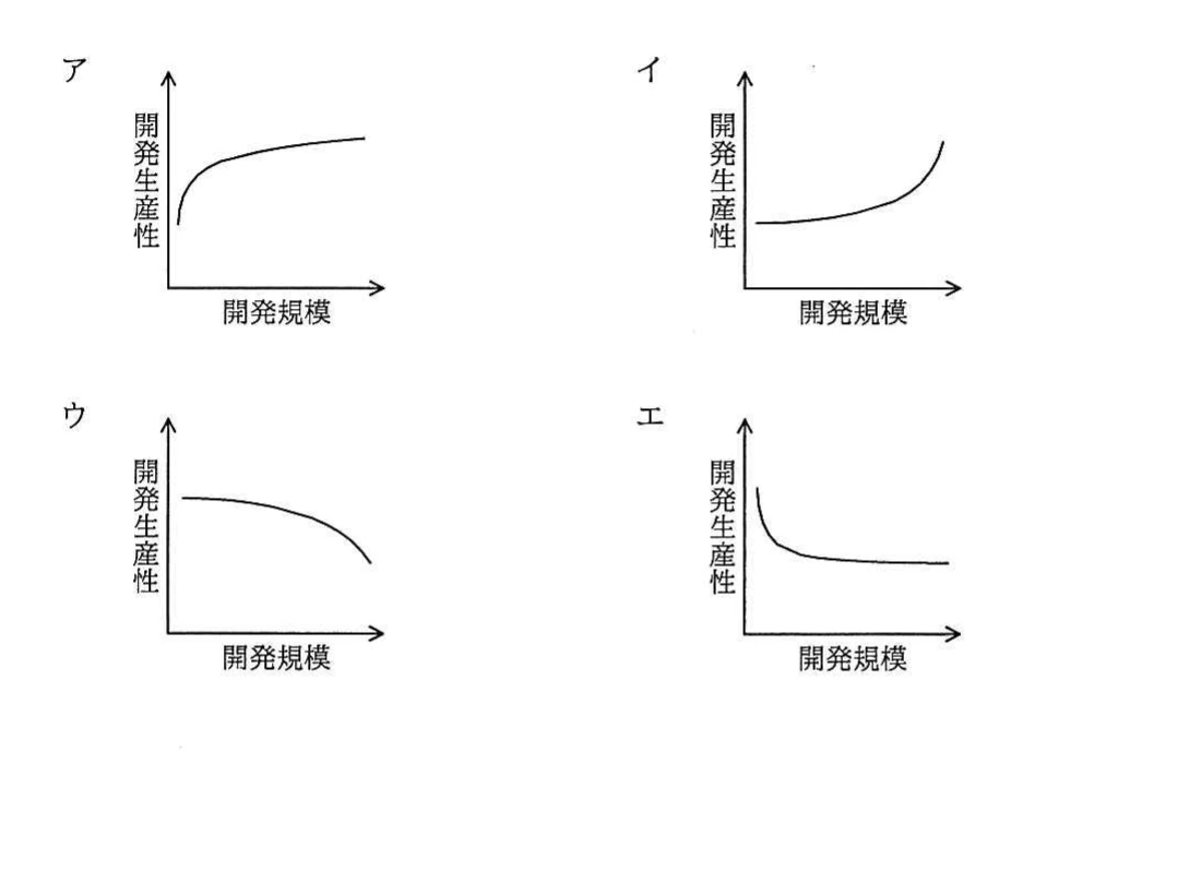 開発規模と開発生産性の関係を示す四つの候補グラフ。