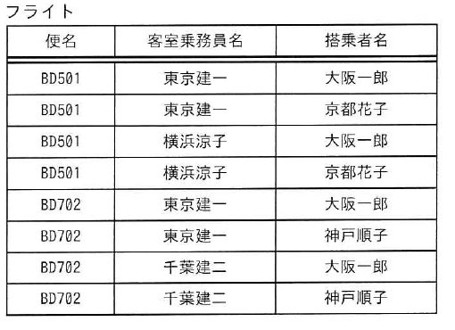 便名BD501及びBD702について,客室乗務員名と搭乗者名の全ての組合せを示す関係フライト。
