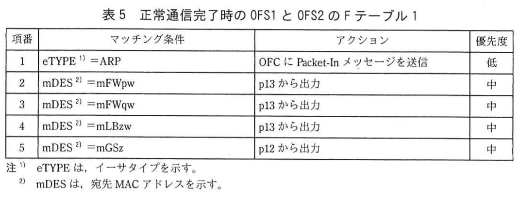 表5 正常通信完了時のOFS1とOFS2のFテーブル1。顧客側から入力したパケットのマッチング条件,アクション,優先度を示す。ARPはOFCへ送信し,宛先MACアドレスに応じてp13又はp12から出力する。
