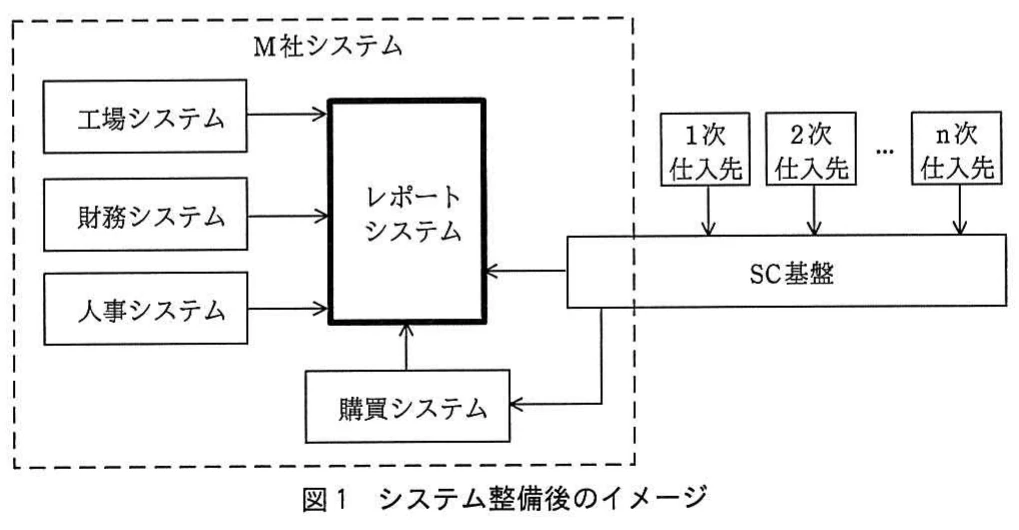 図1 システム整備後のイメージ。工場・財務・人事・購買システムからレポートシステムへ矢印が向く。1次・2次・n次仕入先からSC基盤へ,SC基盤からレポートシステムと購買システムへ矢印が向く。M社システムの範囲を破線で示す。