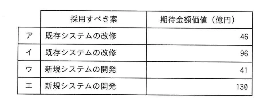 採用すべき案と期待金額価値の組合せ表。アは既存システムの改修・46億円,イは既存システムの改修・96億円,ウは新規システムの開発・41億円,エは新規システムの開発・130億円。