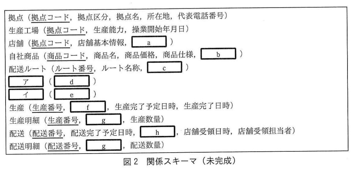 図2 関係スキーマ(未完成)。拠点、生産工場、店舗、自社商品、配送ルート、空欄ア・イ、生産、生産明細、配送、配送明細の関係スキーマ。主キーには実線の下線があり、属性の空欄a~hを含む(gは生産明細と配送明細の2か所)。