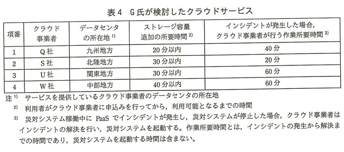 表4 G氏が検討したクラウドサービス。Q社、S社、U社、W社について、データセンタ所在地、ストレージ容量追加時間、障害時の作業時間を比較した表。
