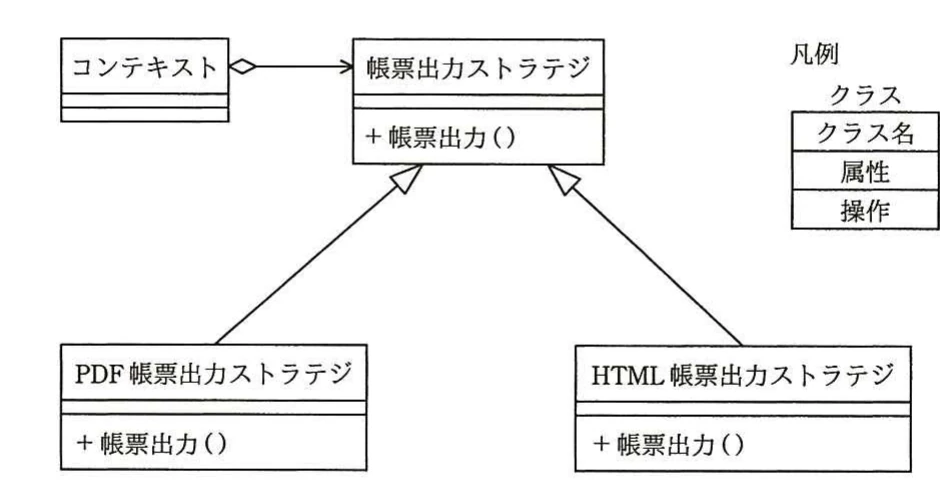 コンテキストが帳票出力ストラテジを集約し，PDF帳票出力ストラテジとHTML帳票出力ストラテジがそれを継承するクラス図。