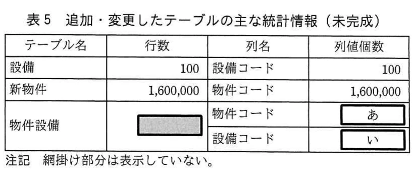 表5 追加・変更したテーブルの主な統計情報(未完成)。設備,新物件,物件設備の行数と各列の列値個数を示す未完成の統計情報表。